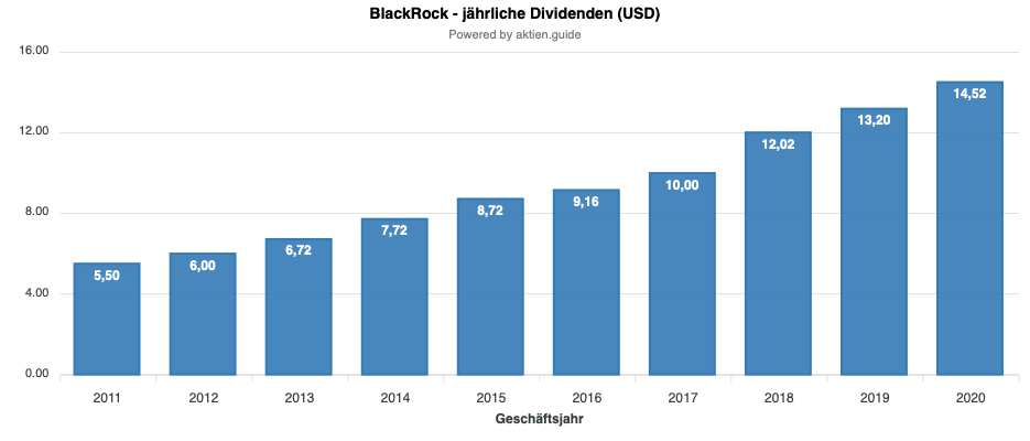 BlackRock Dividendenentwicklung