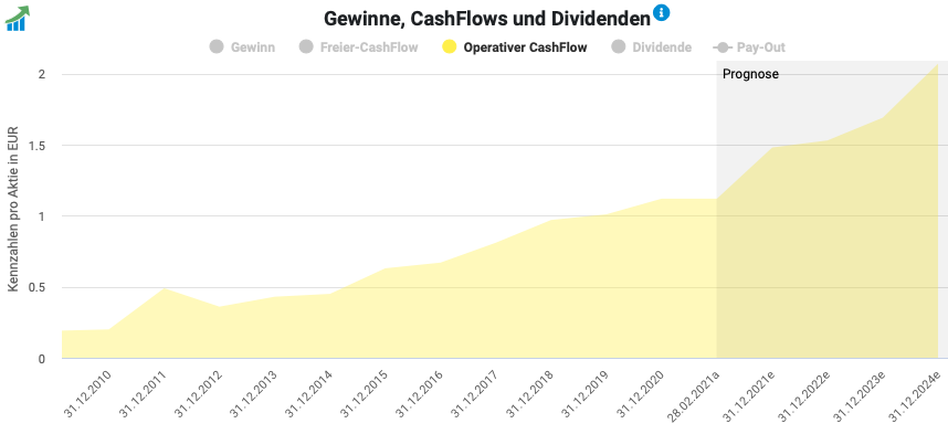 Encavis Cashflowentwicklung