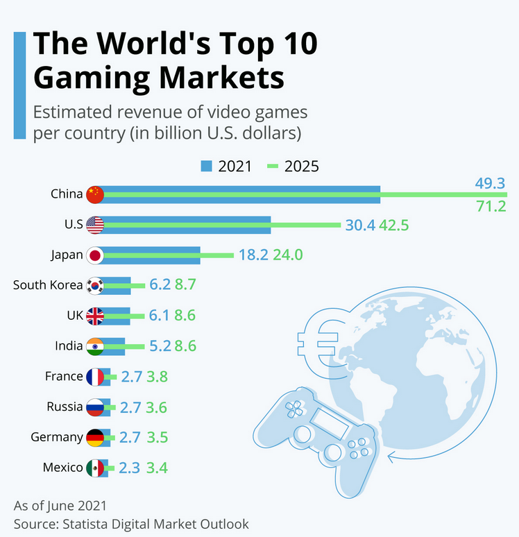 Top 10 Gaming-Märkte weltweit