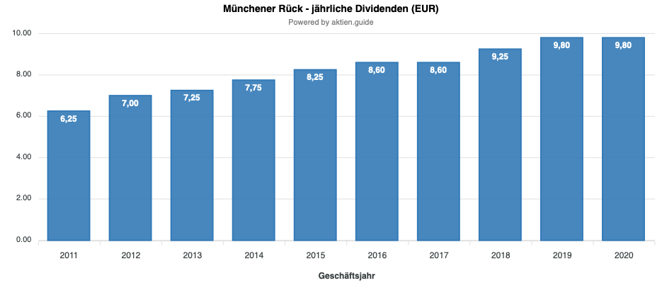 Münchener Rück Dividendenentwicklung