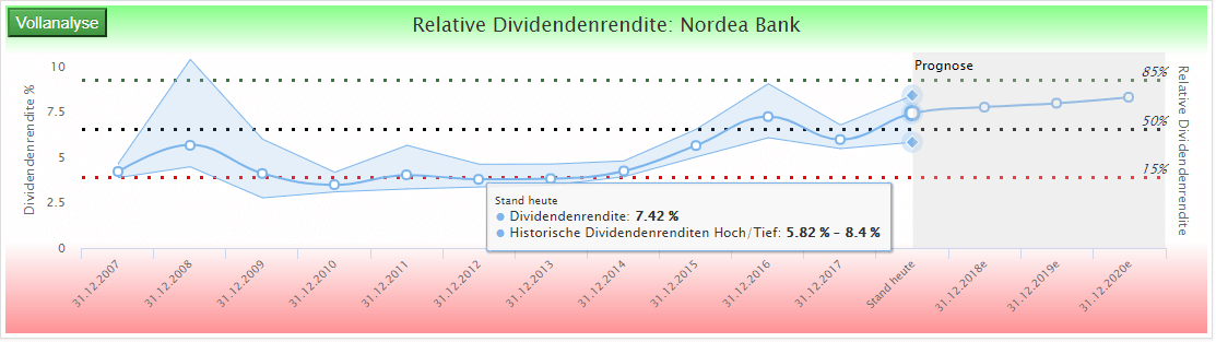 Nordea Bank: die relative Dividendenrendite erreicht „nur“ 61 von 100 Punkten