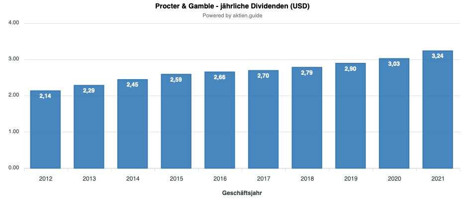 Procter & Gamble Dividendenentwicklung