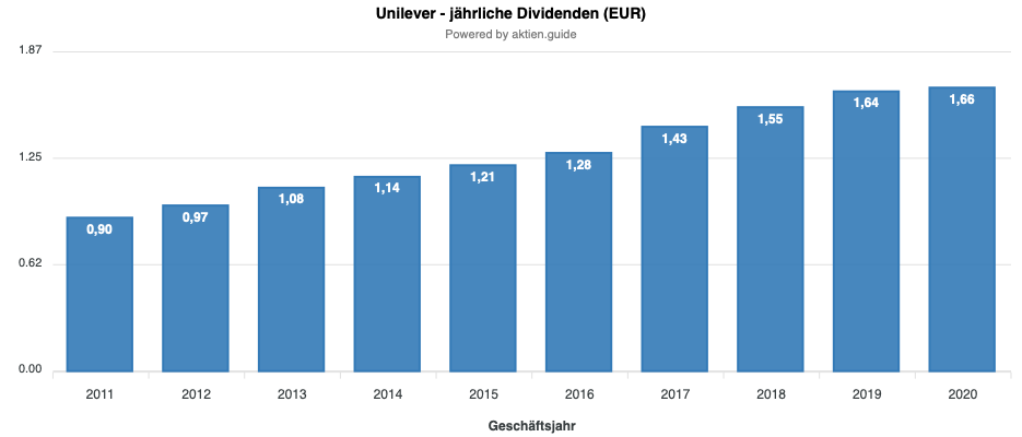 Unilever Dividendenentwicklung