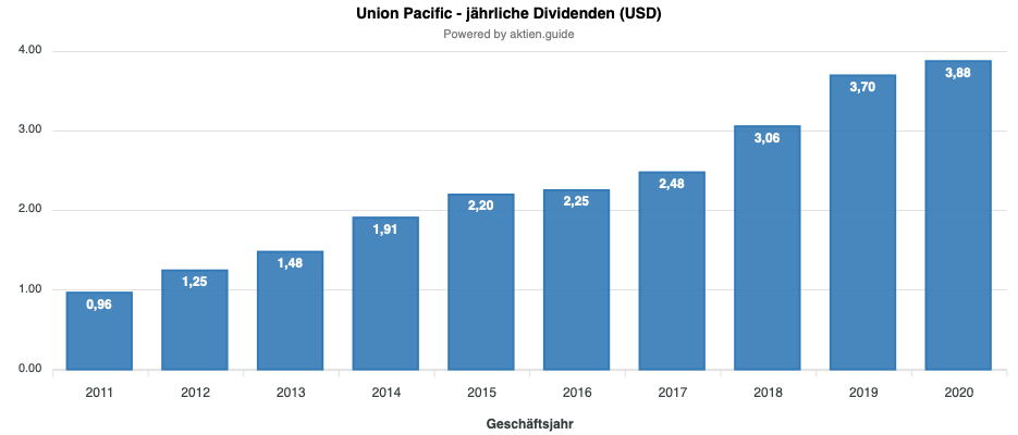 Union Pacific Dividendenentwicklung